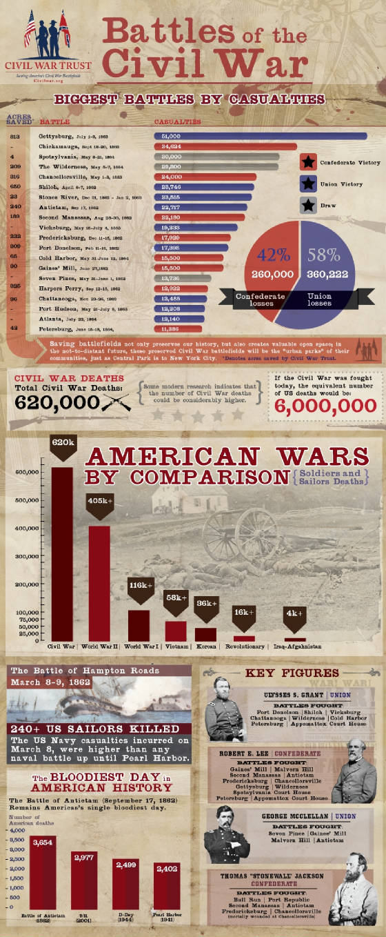 Killed Deaths Casualties Civil War Battles.jpg